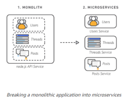 Microservices